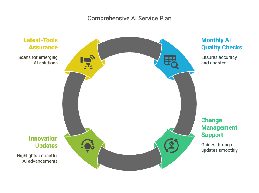 AI Service & Support Plan AI Service & Support Plan
