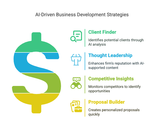 Business Development Business Development