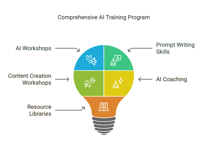 Training & Capability Building - visual selection Training & Capability Building - visual selection